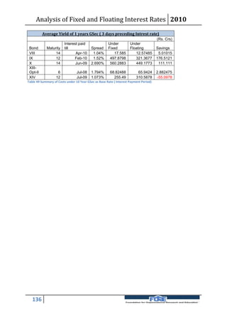 Analysis of Fixed and Floating Interest Rates 2010
          Average Yield of 1 years GSec ( 3 days preceding Intrest rate)
                                                                                       (Rs. Crs)
                         Interest paid                Under          Under
 Bond        Maturity    till              Spread     Fixed          Floating          Savings
 VIII             14            Apr-10      1.04%        17.585         12.57485        5.01015
 IX               12           Feb-10       1.52%      497.8798         321.3677       176.5121
 X                14            Jun-09     2.690%      560.2883         449.1773        111.111
 XIII-
 Opt-II             6            Jul-08    1.794%      68.82488           65.9424      2.882475
 XIV               12            Jul-09    1.073%        255.49          310.5878      -55.0978
Table 49 Summary of Costs under 10 Year GSec as Base Rate ( Interest Payment Period)




   136
 