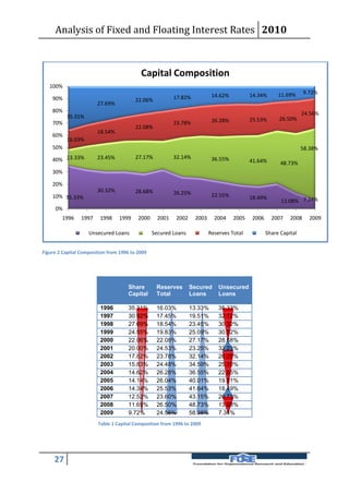Analysis of Fixed and Floating Interest Rates 2010



                                           Capital Composition
   100%
                                                                                           14.34%      11.69%      9.72%
                                                          17.82%           14.62%
    90%                                  22.06%
                        27.69%
    80%                                                                                                           24.56%
          35.31%                                                                                       26.50%
                                                                           26.28%          25.53%
    70%                                                   23.78%
                                         22.08%
                        18.54%
    60%
          16.03%
    50%                                                                                                           58.38%
    40% 13.33%          23.45%           27.17%           32.14%           36.55%          41.64%       48.73%
    30%

    20%
                        30.32%           28.68%           26.25%
    10% 35.33%                                                             22.55%          18.49%
                                                                                                        13.08% 7.34%
     0%
        1996     1997    1998    1999     2000     2001   2002     2003     2004    2005   2006     2007    2008     2009

                    Unsecured Loans              Secured Loans            Reserves Total          Share Capital


Figure 2 Capital Composition from 1996 to 2009




                                      Share       Reserves       Secured      Unsecured
                                      Capital     Total          Loans        Loans

                         1996         35.31%      16.03%         13.33%       35.33%
                         1997         30.92%      17.45%         19.51%       32.12%
                         1998         27.69%      18.54%         23.45%       30.32%
                         1999         24.55%      19.83%         25.09%       30.52%
                         2000         22.06%      22.08%         27.17%       28.68%
                         2001         20.00%      24.53%         23.25%       32.23%
                         2002         17.82%      23.78%         32.14%       26.25%
                         2003         15.83%      24.48%         34.59%       25.10%
                         2004         14.62%      26.28%         36.55%       22.55%
                         2005         14.14%      26.04%         40.01%       19.81%
                         2006         14.34%      25.53%         41.64%       18.49%
                         2007         12.52%      23.60%         43.15%       20.73%
                         2008         11.69%      26.50%         48.73%       13.08%
                         2009         9.72%       24.56%         58.38%       7.34%
                        Table 1 Capital Composition from 1996 to 2009




     27
 