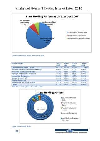 Analysis of Fixed and Floating Interest Rates 2010

                    Share Holding Pattern as on 31st Dec 2009
           Non Promoter
            (Institution)                     Non Promoter (Non-
                 7%                               Institution)
                                                       7%


                                                                                  Government(Central / State)
                                                                                  Non Promoter (Institution)
                                           Government(Central                     Non Promoter (Non-Institution)
                                                / State)
                                                  86%




Figure 6 Share Holding Pattern as on 31st Dec 2009




Share Holders                                                   31-12-     31-03-       31-03-      19-04-
                                                                2009       2009         2008        2007
Government(Central / State)                                     86.37%     86.37%       86.37%      100.00%
Individuals / Hindu Undivided Family                            0.00%      0.00%        0.00%       0.00%
Financial Institutions / Banks                                  1.13%      0.66%        0.37%       0.00%
Foreign Institutional Investors                                 1.62%      2.58%        2.89%       0.00%
Insurance Companies                                             3.68%      2.37%        0.97%       0.00%
Mutual Funds / UTI                                              0.66%      0.79%        0.65%       0.00%
Bodies Corporate                                                1.65%      1.69%        1.93%       0.00%
Individuals (up to Rs. 1 lakh)                                  4.17%      5.10%        6.10%       0.00%
Others                                                          0.73%      0.45%        0.72%       0.00%
Table 2 Share Holding Pattern from 2007 to 2009



                                     Share Holding Pattern
                                                                         Government(Central /
                                                                         State)
                                                                         Financial Institutions /
                                                                         Banks
                                                                         Foreign Institutional
                                       31-12-2009                        Investors
                                                                         Insurance Companies
                                            31-03-2009
                                             31-03-2008
                                                                         Individuals holding upto
                                      19-04-2007
                                                                         Rs. 1 lakh


Figure 7 Share Holding Pattern


     31
 