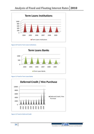 Analysis of Fixed and Floating Interest Rates 2010

                             Term Loans Institutions
        1000
         800
         600
         400
         200
           0
                      2004            2005                2006            2007        2008     2009

                                                   Term Loans Institutions


Figure 10 Trend in Term Loans Institutions



                                     Term Loans Banks
         1000

             500

               0
                       2004                2005           2006            2007        2008    2009

                                                     Term Loans Banks


Figure 11 Trend in Term Loans Banks



               Deferred Credit / Hire Purchase
    10000

     8000

     6000
                                                                                         Deferred Credit / Hire
     4000
                                                                                         Purchase
     2000

         0
               2000
                      2001
                             2002
                                    2003
                                            2004
                                                   2005
                                                          2006
                                                                 2007
                                                                        2008
                                                                               2009




Figure 12 Trend in Deferred Credit




     34
 