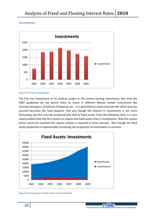 Analysis of Fixed and Floating Interest Rates 2010
Investments



                                      Investments
   2500

   2000

   1500

   1000                                                               Investments


    500

       0
               2003    2004    2005    2006   2007     2008   2009


Figure 17 Trend in Investments

The firm has investments of its residual surplus in the income earning instruments. But since the
CREC guidelines do not permit them to invest in different Money market instruments like
Commercial papers, Certificate of Deposits etc... It is permitted to invest only into the safest and also
secured securities like fixed deposits. And also though the amount in investments is not much
fluctuating, but this must be compared with that of fixed assets. From the following chart, it is very
clearly evident that the firm invests its surplus into fixed assets than in investments. Only the surplus
which cannot be invested into capital creation is invested in those avenues. Also though the fixed
assets proportion is exponentially increasing, the proportion of investments is constant.


                        Fixed Assets: Investments
   45000
   40000
   35000
   30000
   25000
                                                                      Fixed Assets
   20000
   15000                                                              Investments
   10000
    5000
           0
           2003       2004    2005    2006    2007     2008    2009


Figure 18 Comparison of Fixed Assets and Investments




     38
 