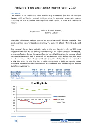 Analysis of Fixed and Floating Interest Rates 2010
Quick Ratio
One drawback of the current ratio is that inventory may include many items that are difficult to
liquidate quickly and that have uncertain liquidation values. The quick ratio is an alternative measure
of liquidity that does not include inventory in the current assets. The quick ratio is defined as
follows:



                                                             − 
                                   =
                                                                     



The current assets used in the quick ratio are cash, accounts receivable, and notes receivable. These
assets essentially are current assets less inventory. The quick ratio often is referred to as the acid
test.

The company’s Current Ratio and Quick ratio for the year 2009-10 is 0.79 and 0.77 times
respectively. This infers that the company’s current liability is not covered fully by the current assets.
In case of unforeseen demand for payment from the current liabilities arises, the company will not
be in a position to honour them as it does not has enough current assets. Also the quick ratio is less
than its idle point of 1. The quick ratio considers the quick ratio which can be converted into cash in
a very short term. The ratio less than 1 implies the company is unable to maintain enough
marketable assets to cover the current liabilities. But these ratios must also be compared with the
overall industry standards.

                                     2008-09          2007-08             2006-07           2005-06           2004-05
Current Ratio                        0.793768         0.799878            0.577718          0.605015          0.810153
Quick Ratio                          0.765338         0.762923             0.54741          0.564984          0.752983
Industry- CA                              1.66             1.58                1.48              1.61              1.56
Table 5 Liquidity Ratios



                                   Liquidity Ratio
   1.8
   1.6
   1.4
   1.2
                                                                                              Current Ratio
     1
           2008-09     2007-08      2006-07        2005-06          2004-05                   Quick Ratio
   0.8
                                                                                              Industry- CA
   0.6
   0.4
   0.2
     0


Figure 25 Liquidity Ratios


     48
 
