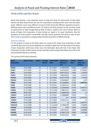 Analysis of Fixed and Floating Interest Rates 2010

Yield of PSU and GSec Bonds

Bonds have become a very important source of long term funds for Government of India (Both
Central and State Government) and also the corporations including private sector and also public
sector. Different issuers have different structure of their bond with different repayment structure,
differing interest rates and different terms. For Instance the GSec (acronym for the securities issued
by Government of India through Reserve Bank of India) is repaid at the end of tenure where as
bonds of Power Grid Corporation of India Limited are repaid in 12 equal instalments. Also the
frequency of Intrest payment would differ and they may be quarterly, half yearly or even annual.
Thus it is per se necessary to compute yields and other parameters of different bonds.

Selection of Bonds
For the purpose of study all the bonds which are issued by the Power Grid Corporation of India
Limited till date and are yet to be redeemed are considered. Apart from this two bonds of the Power
Finance Corporation which have similar issue and redemption date with that of two Power Grid
Corporation of India Limited’s bonds and also two GSec bonds having similar Maturity to that of the
two selected PFC Bonds are selected.

The summary of the bonds selected is

Bond              Date of Issue     Tenure Average Redemption Duration to              Coupon Present
Description                                Tenure Date        Maturity (               Rate   Value ( Rs.
                                                              Yrs)                            Crores)
PGXIII            31.07.2002             15          9   31-7-2017      7.333333333      8.63%        1.133466
PGXIV             17.07.2003             12          7   17-7-2015      5.297222222      6.10%        0.705981
PGXV              23.02.2004             15          9   23-2-2019      8.897222222      6.68%        1.139539
PGXVI             18.02.2005             13          8   18-2-2018      7.883333333      7.10%        1.122116
PGXVII            22.09.2005             13          8   22-9-2018      8.477777778      7.39%         1.27544
PGXVIII           09.03.2006             15          9   09-3-2021      10.94166667      8.15%            1.375
PGXIX             24.07.2006             15          9   24-7-2021      11.31666667      9.25%       1.4997551
PGXX              07.09.2006             15          9   07-9-2021      11.43611111      8.93%              1.5
PGXXI             11.10.2006             15          9   11-10-2021     11.53055556      8.73%       1.5046713
PGXXII            07.12.2006             15          9   07-12-2021     11.68611111      8.68%        1.494723
PGXXIII           09.02.2007             15          9   09-2-2022      11.85833333      9.25%              1.5
PGXXIV            26.03.2007             15          9   26-3-2022      11.98888889      9.95%              1.5
PGXXV             12.06.2007             15          9   12-6-2022              12.2    10.10%       1.4917073
PGXXVI            07.03.2008             15          9   07-3-2023      12.93611111      9.30%              1.5
PGXXVII           31.03.2008             15          9   31-3-2023                13     9.47%       1.5065713
PGXXVIII          15.12.2008             15          9   15-12-2023     13.70833333      9.33%        1.568498
PGXXIX            12.03.2009             15          9   12-3-2024             13.95     9.20%        1.535168
PGXXX             29.09.2009             15          9   29-9-2024      14.49722222      8.80%        1.517222
PGXXXI            25.02.2010             15          9   25-2-2025      14.90277778      8.90%        1.507589
PGXXXII           29.03.2010             15          9   29-3-2025      14.99722222      8.84%              1.5


    82
 