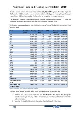 Analysis of Fixed and Floating Interest Rates 2010
Here the present value is in index points as published by NSE WDM Segment. This index implies for
the face value of 100 points, the present value in market is 115.25 points. For simplicity and accuracy
in calculation, 100 have been used as the face value for computing the coupon payments.

The Macaulay’s Duration turns up to 7.74 years (Approx) and Modified Duration is 7.15. Every one
basis point increase in the yield would lead to 7.74 basis point fall in the price.

Similarly the Macaulay’s Duration and Modified Duration of each of the Bonds is summarised in the
following table:

Bond                     Duration to Maturity Coupon    YTM     Macaulay's Modified
                         (Years)               Rate             Duration   Duration
XIV                                 5.2972222     6.10%  8.153%  3.128941 2.89307
XVI                                 7.8833333     7.10%  8.995%  3.782077 3.469942
XIII                                7.3333333     8.63%  5.141%  3.919007 3.72737
XVII                                8.4777778     7.39%  8.873%  4.099708 3.765581
XV                                  8.8972222     6.68%  6.359%  4.269027 4.013794
XVIII                               10.941667     8.15%  8.150%  4.720113 4.364413
XXIV                                11.988889     9.95%  9.950%  4.760437 4.329638
XIX                                 11.316667     9.25%  9.254%  4.850537 4.439701
XXIII                               11.858333     9.25%  9.250%  4.850878 4.440163
XX                                  11.436111     8.93%  8.930%  4.893468 4.492305
XXII                                11.686111     8.68%  8.758%  4.919947 4.523764
XXI                                 11.530556     8.73%  8.661%  4.926986 4.534258
XXV                                       12.2   10.10% 10.215%  5.295218 4.804435
XXVII                                       13    9.47%  9.382%  5.413836 4.949495
XXVI                                12.936111     9.30%  9.300%  5.432109 4.969907
XXIX                                     13.95    9.20%  8.780%  6.037437 5.550137
XXVIII                              13.708333     9.33%  8.521%  6.057109 5.58152
XXXI                                14.902778     8.90%  8.816%  6.564678 6.032811
XXXII                               14.997222     8.84%  8.840%  6.567683 6.034255
XXX                                   14.497222           8.80%   8.612%   6.60183     6.07838
PFC ( S-57)                           14.352778           8.60%   8.691%   6.761574 6.220913
GOI LOAN 10.25%                       11.166667          10.25%   8.205%   7.738485 7.151698
2021
GOI LOAN 8.20%                        14.458333           8.20%   8.335%   8.049266 7.429977
2024 OIL BOND
Table 17 Macaulay's and Modified Duration of All Bonds

From the above table of summary, some of the observations that can be made are:

     Modified and Macaulay’s duration are less than Maturity. This implies that, though the
      security has a longer maturity, but the investor can get back his investment sooner than the
      redemption date.
     And also, the Modified duration is always less than the Macaulay’s Duration.



      92
 