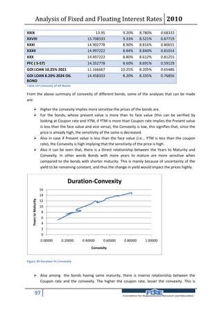 Analysis of Fixed and Floating Interest Rates 2010
XXIX                                               13.95           9.20%     8.780%      0.68333
XXVIII                                        13.708333            9.33%     8.521%      0.67719
XXXI                                          14.902778            8.90%     8.816%      0.80655
XXXII                                         14.997222            8.84%     8.840%      0.81014
XXX                                           14.497222            8.80%     8.612%      0.81255
PFC ( S-57)                                   14.352778            8.60%     8.691%      0.59129
GOI LOAN 10.25% 2021                          11.166667           10.25%     8.205%      0.65486
GOI LOAN 8.20% 2024 OIL                       14.458333            8.20%     8.335%      0.76856
BOND
Table 19 Convexity of All Bonds

From the above summary of convexity of different bonds, some of the analyses that can be made
are:

        Higher the convexity implies more sensitive the prices of the bonds are.
        For the bonds, whose present value is more than its face value (this can be verified by
         looking at Coupon rate and YTM, if YTM is more than Coupon rate implies the Present value
         is less than the face value and vice versa), the Convexity is low, this signifies that, since the
         price is already high, the sensitivity of the same is decreased.
        Also in case if Present value is less than the face value (i.e... YTM is less than the coupon
         rate), the Convexity is high implying that the sensitivity of the price is high.
        Also it can be seen that, there is a Direct relationship between the Years to Maturity and
         Convexity. In other words Bonds with more years to mature are more sensitive when
         compared to the bonds with shorter maturity. This is mainly because of uncertainty of the
         yield to be remaining constant, and thus the change in yield would impact the prices highly.


                                     Duration-Convexity
                        16
                        14
    Years to Maturity




                        12
                        10
                         8
                         6
                         4
                         2
                         0
                        0.00000   0.20000   0.40000     0.60000    0.80000     1.00000
                                                 Convexity


Figure 39 Duration Vs Convexity



        Also among the bonds having same maturity, there is inverse relationship between the
         Coupon rate and the convexity. The higher the coupon rate, lesser the convexity. This is

            97
 