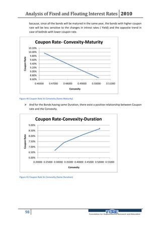 Analysis of Fixed and Floating Interest Rates 2010
                  bacause, since all the bonds will be matured in the same year, the bonds with higher coupon
                  rate will be less sensitive to the changes in intrest rates ( Yield) and the oppostie trend in
                  case of bo0nds with lower coupon rate.


                      Coupon Rate- Convexity-Maturity
                  10.20%
                  10.00%
                   9.80%
    Coupon Rate




                   9.60%
                   9.40%
                   9.20%
                   9.00%
                   8.80%
                   8.60%
                      0.46000     0.47000     0.48000     0.49000     0.50000     0.51000
                                                   Convexity


Figure 40 Coupon Rate Vs Convexity (Same Maturity)

       And for the Bonds having same Duration, there exist a positive relationship between Coupon
        rate and the Convexity.


                       Coupon Rate-Convexity-Duration
                  9.00%

                  8.50%
    Coupon Rate




                  8.00%

                  7.50%

                  7.00%

                  6.50%

                  6.00%
                     0.20000 0.25000 0.30000 0.35000 0.40000 0.45000 0.50000 0.55000
                                                  Convexity


Figure 41 Coupon Rate Vs Convexity (Same Duration)




         98
 