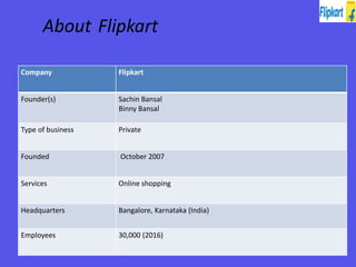 About Flipkart
Company Flipkart
Founder(s) Sachin Bansal
Binny Bansal
Type of business Private
Founded October 2007
Services Online shopping
Headquarters Bangalore, Karnataka (India)
Employees 30,000 (2016)
 