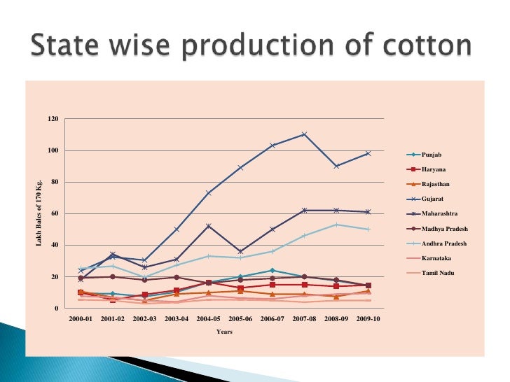 Analysis Of Fluctuation In Prices Of Raw Cotton