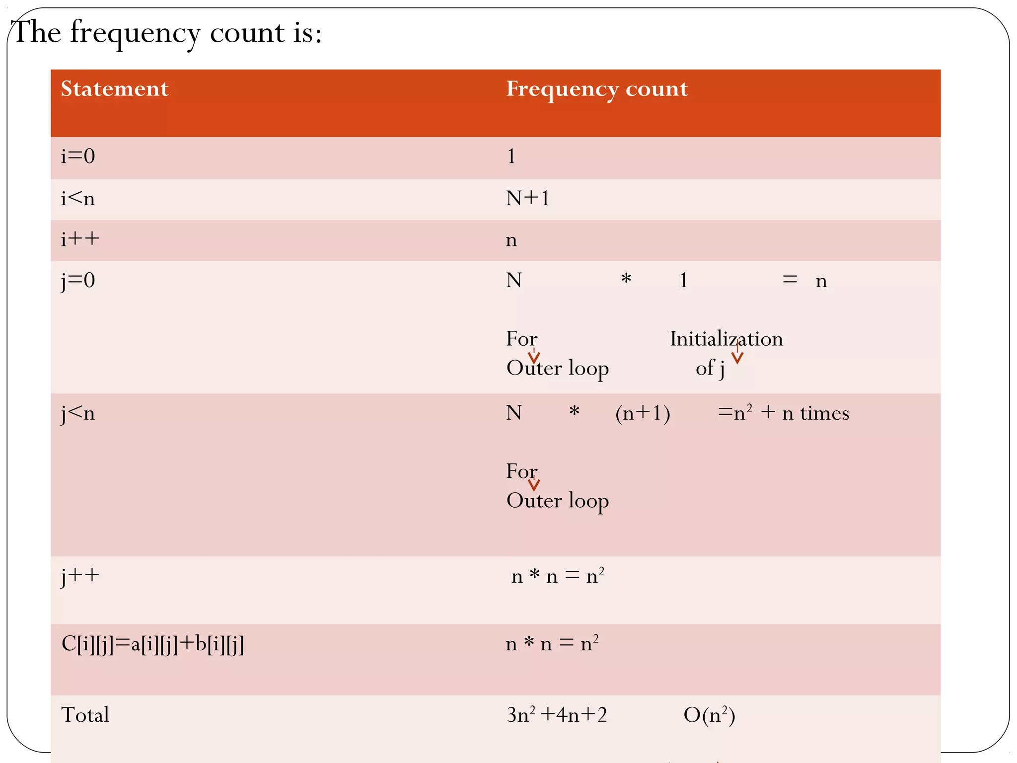 The frequency count is: Statement Frequency count i=0 1 i<n N+1 i++ n j=0 N * 1 = n For Initialization Outer loop of j j<n N * (n+1) =n2 + n times For Outer loop j++ n * n = n2 C[i][j]=a[i][j]+b[i][j] n * n = n2 Total 3n2 +4n+2 O(n2 ) 
