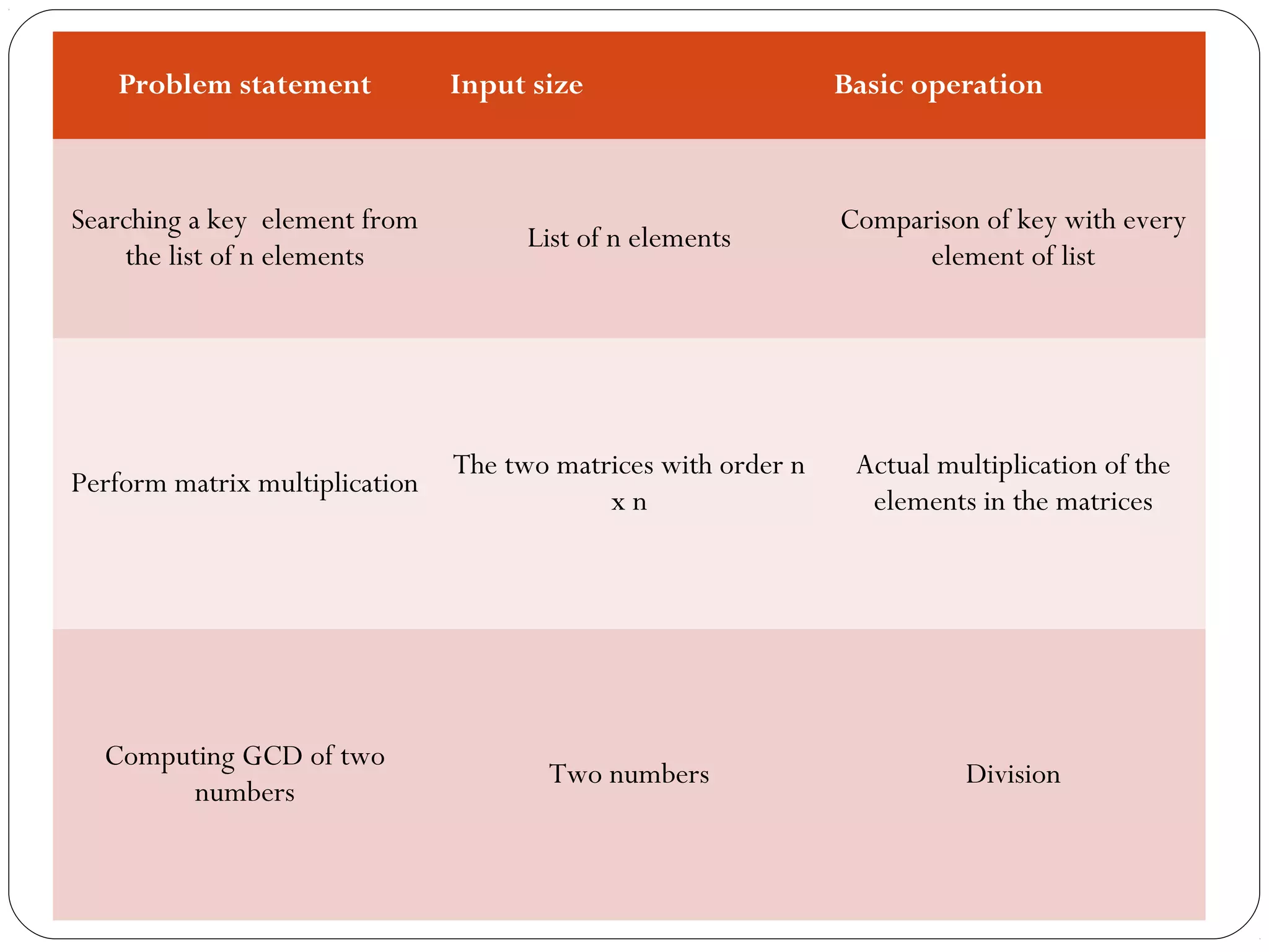Problem statement Input size Basic operation Searching a key element from the list of n elements List of n elements Comparison of key with every element of list Perform matrix multiplication The two matrices with order n x n Actual multiplication of the elements in the matrices Computing GCD of two numbers Two numbers Division 