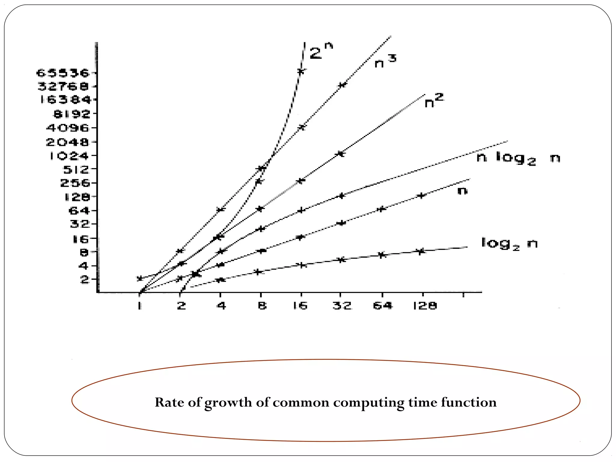 Rate of growth of common computing time function 
