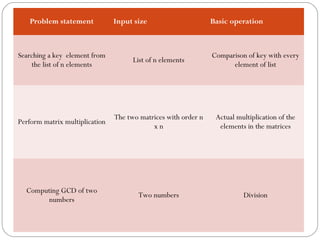 Problem statement Input size Basic operation
Searching a key element from
the list of n elements
List of n elements
Comparison of key with every
element of list
Perform matrix multiplication
The two matrices with order n
x n
Actual multiplication of the
elements in the matrices
Computing GCD of two
numbers
Two numbers Division
 