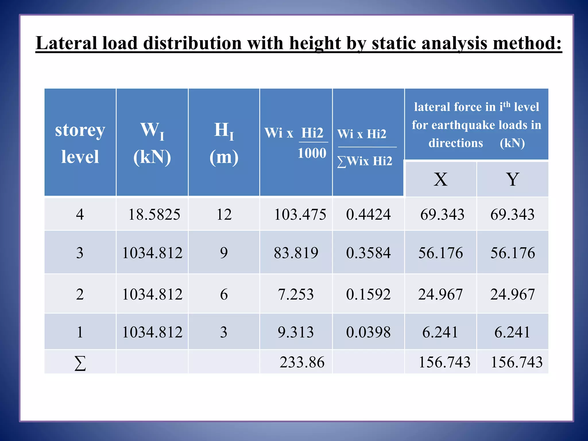 Lateral load distribution with height by static analysis method:
storey
level
WI
(kN)
HI
(m)
Wi x Hi2
1000
Wi x Hi2
∑Wix Hi2
lateral force in ith level
for earthquake loads in
directions (kN)
X Y
4 18.5825 12 103.475 0.4424 69.343 69.343
3 1034.812 9 83.819 0.3584 56.176 56.176
2 1034.812 6 7.253 0.1592 24.967 24.967
1 1034.812 3 9.313 0.0398 6.241 6.241
∑ 233.86 156.743 156.743
 