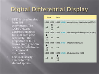  DDD is based on data 
from EST 
experiments. The 
NCBI UniGene 
database combines 
ESTs for each gene 
separately. The 
proportion of ESTs 
from a given gene can 
be compared between 
experimental 
treatments. 
 This is obviously 
limited to well-studied 
species. 
 