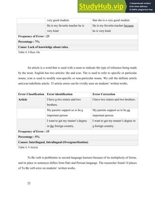 Analysis Of Grammatical Errors In English Writing Made By EFL Students ...