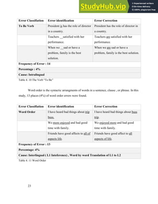 Analysis Of Grammatical Errors In English Writing Made By Senior And ...