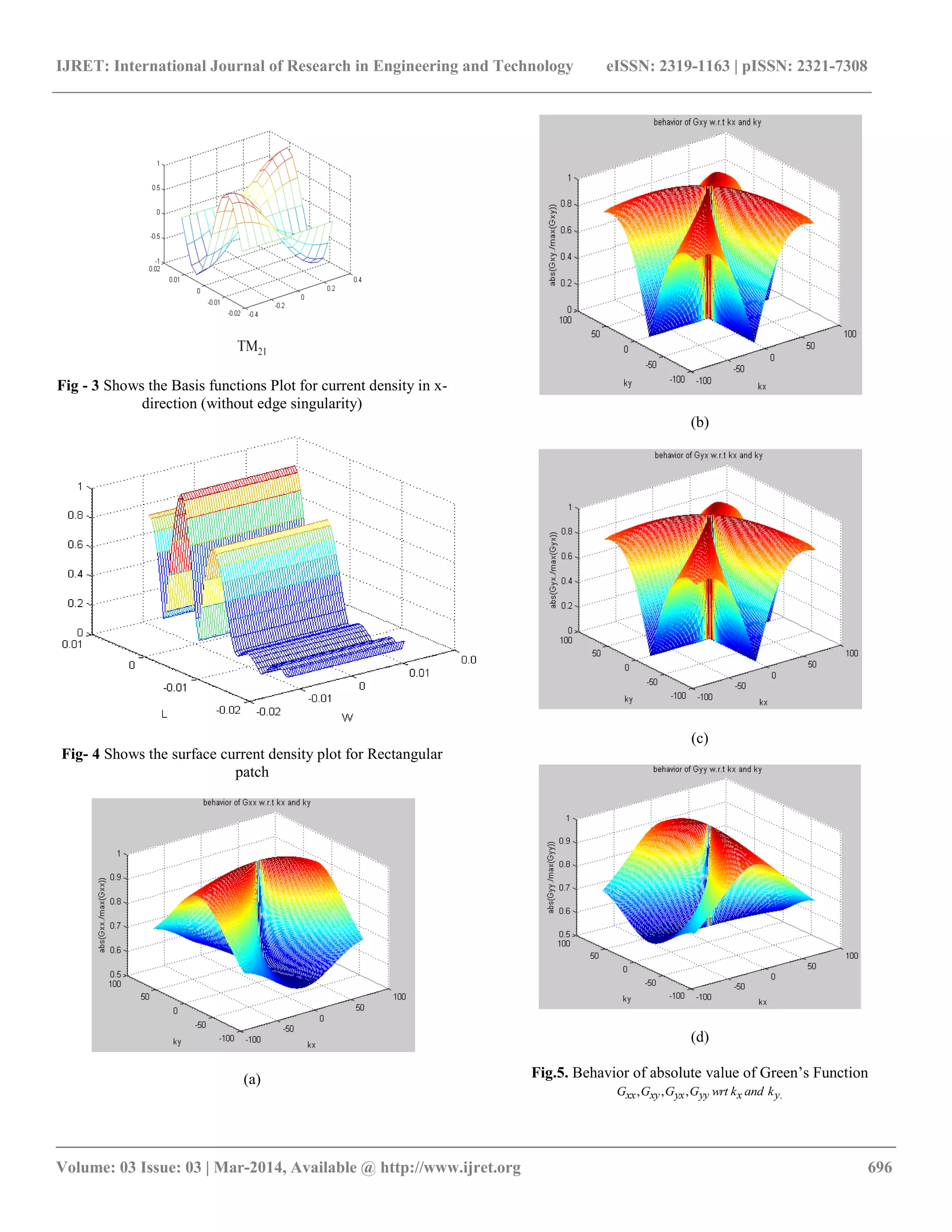 IJRET: International Journal of Research in Engineering and Technology eISSN: 2319-1163 | pISSN: 2321-7308
__________________________________________________________________________________________
Volume: 03 Issue: 03 | Mar-2014, Available @ http://www.ijret.org 696
Fig - 3 Shows the Basis functions Plot for current density in x-
direction (without edge singularity)
Fig- 4 Shows the surface current density plot for Rectangular
patch
(a)
(b)
(c)
(d)
Fig.5. Behavior of absolute value of Green’s Function
.,,, yxyyyxxyxx kandkwrtGGGG
 