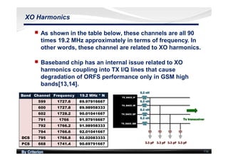 By Criterion 116
XO Harmonics
nn As shown in the table below, these channels are all 90
times 19.2 MHz approximately in terms of frequency. In
other words, these channel are related to XO harmonics.
nn Baseband chip has an internal issue related to XO
harmonics coupling into TX I/Q lines that cause
degradation of ORFS performance only in GSM high
bands[13,14].
Band Channel Frequency 19.2 MHz * N
599 1727.6 89.97916667
600 1727.8 89.98958333
602 1728.2 90.01041667
791 1766 91.97916667
792 1766.2 91.98958333
794 1766.6 92.01041667
795 1766.8 92.02083333
PCS 668 1741.4 90.69791667
DCS
Band Channel Frequency 19.2 MHz * N
599 1727.6 89.97916667
600 1727.8 89.98958333
602 1728.2 90.01041667
791 1766 91.97916667
792 1766.2 91.98958333
794 1766.6 92.01041667
795 1766.8 92.02083333
PCS 668 1741.4 90.69791667
DCS
 