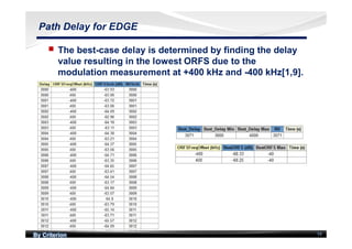By Criterion 19
Path Delay for EDGE
nn The best-case delay is determined by finding the delay
value resulting in the lowest ORFS due to the
modulation measurement at +400 kHz and -400 kHz[1,9].
 