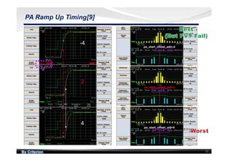 By Criterion 33
PA Ramp Up Timing[9]
 