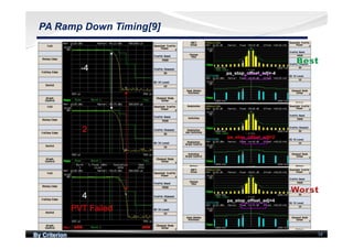 By Criterion 34
PA Ramp Down Timing[9]
 
