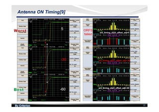 By Criterion 35
Antenna ON Timing[9]
 