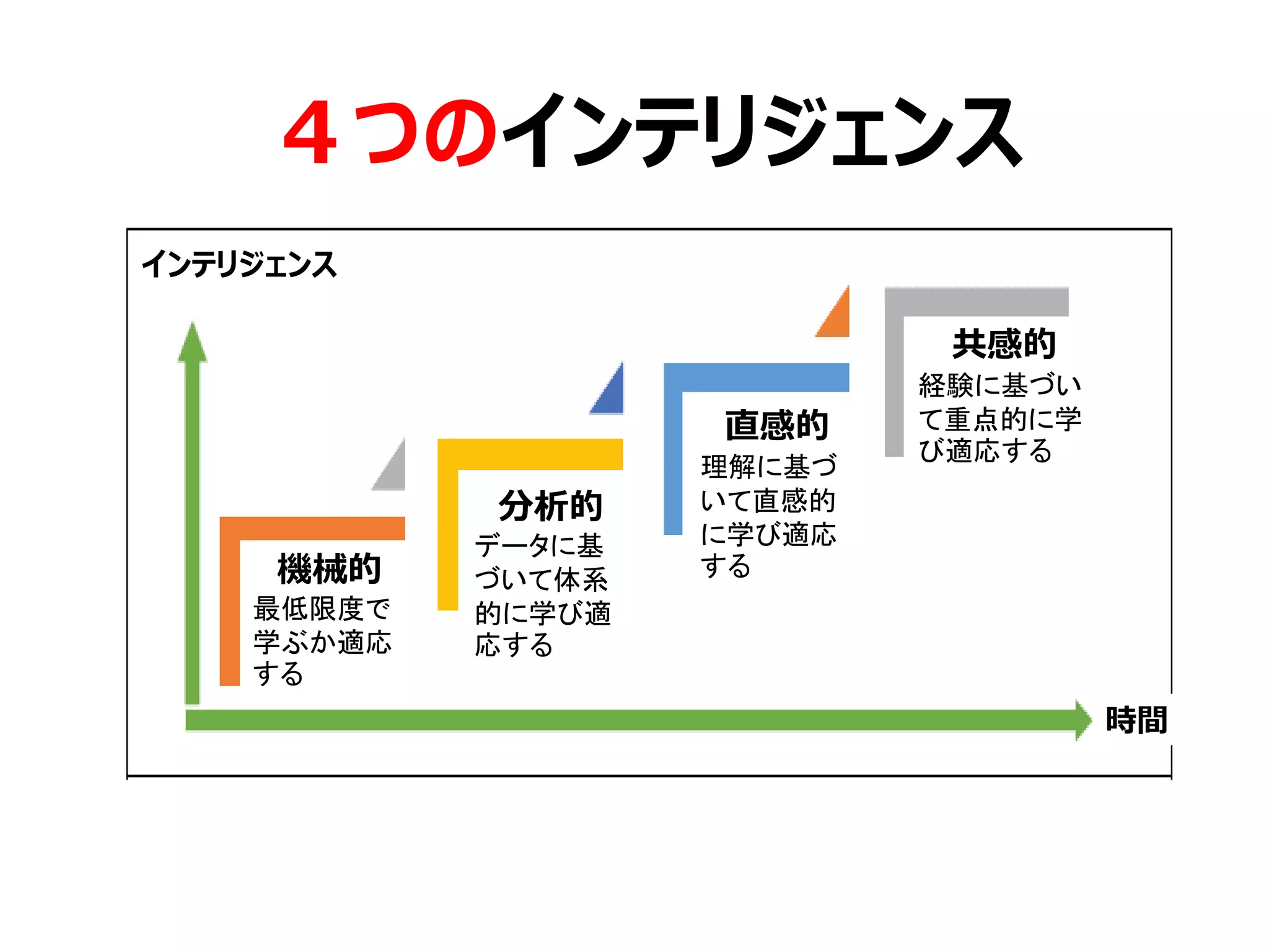 ４つのインテリジェンス
機械的
最低限度で
学ぶか適応
する
分析的
データに基
づいて体系
的に学び適
応する
直感的
理解に基づ
いて直感的
に学び適応
する
共感的
経験に基づい
て重点的に学
び適応する
インテリジェンス
時間
 
