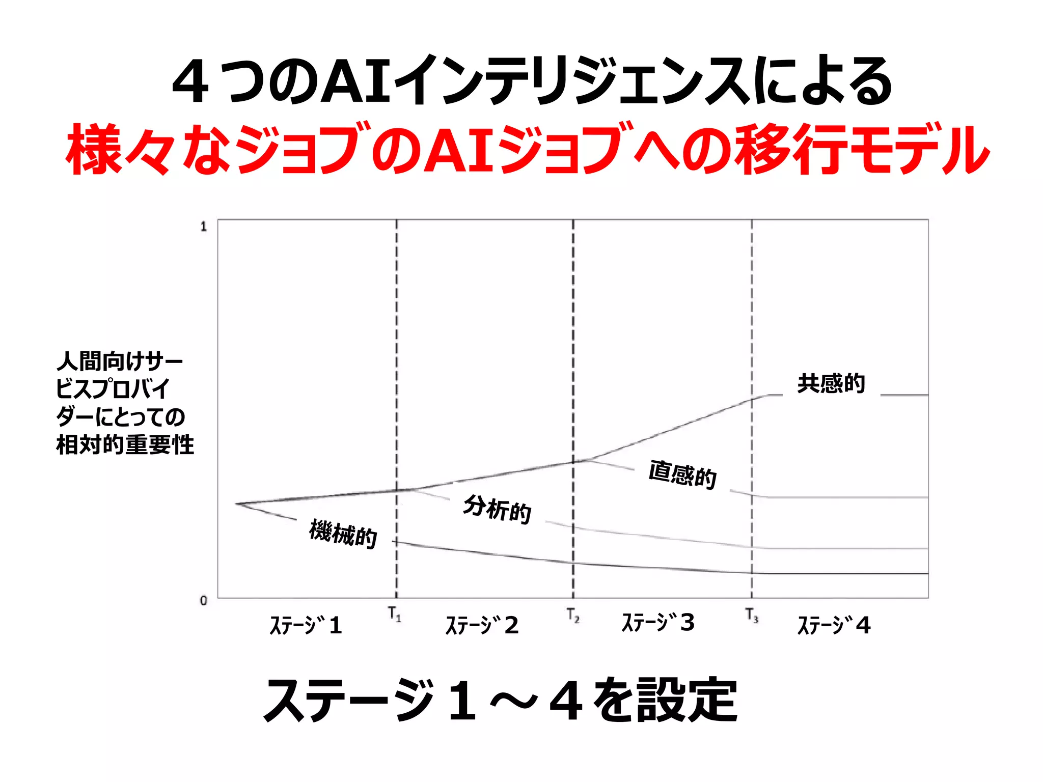 人間向けサー
ビスプロバイ
ダーにとっての
相対的重要性
共感的
ｽﾃｰｼﾞ1 ｽﾃｰｼﾞ2 ｽﾃｰｼﾞ3 ｽﾃｰｼﾞ4
ステージ１～４を設定
４つのAIインテリジェンスによる
様々なジョブのAIジョブへの移行モデル
 