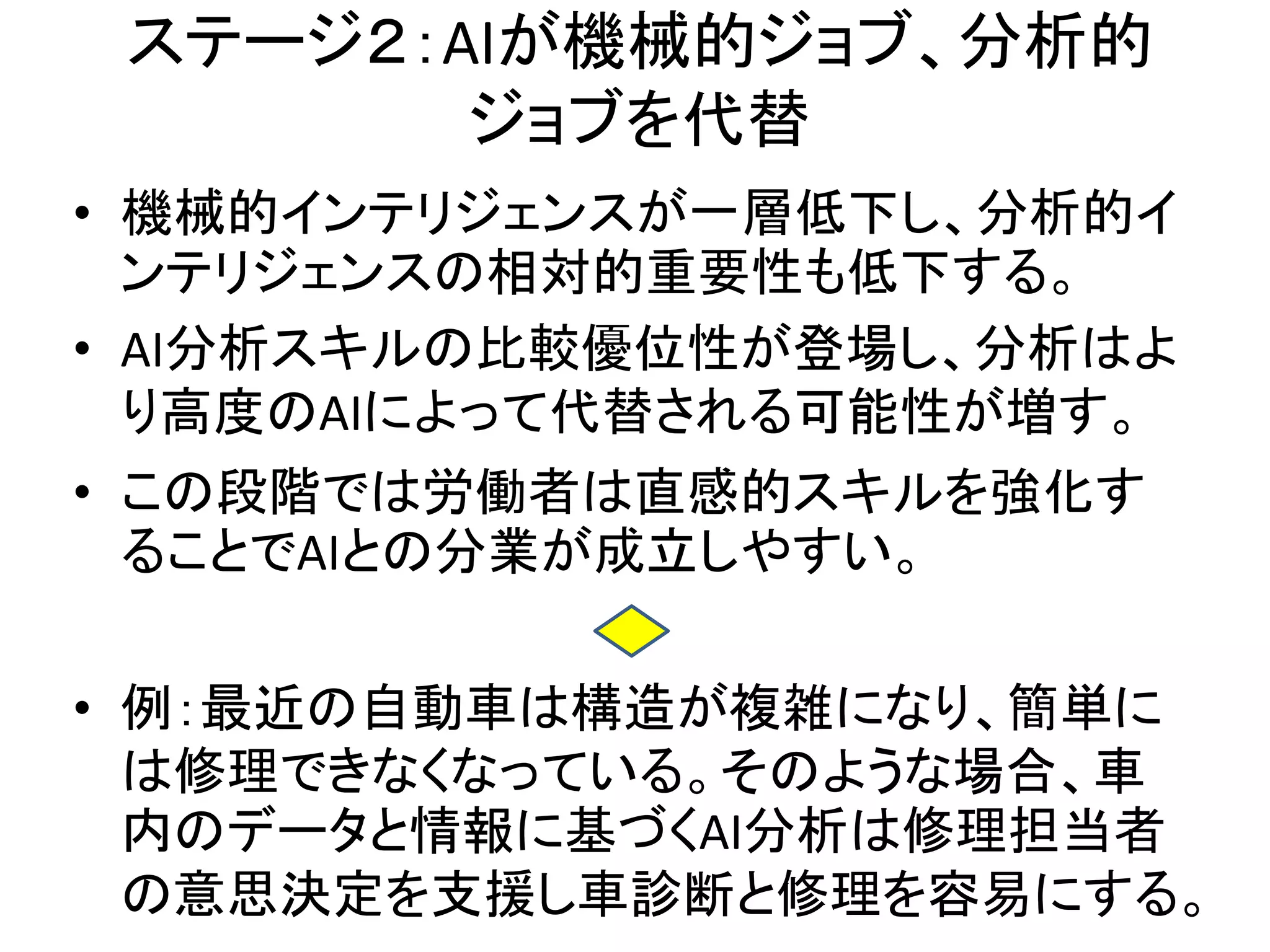• 機械的インテリジェンスが一層低下し、分析的イ
ンテリジェンスの相対的重要性も低下する。
• AI分析スキルの比較優位性が登場し、分析はよ
り高度のAIによって代替される可能性が増す。
• この段階では労働者は直感的スキルを強化す
ることでAIとの分業が成立しやすい。
• 例：最近の自動車は構造が複雑になり、簡単に
は修理できなくなっている。そのような場合、車
内のデータと情報に基づくAI分析は修理担当者
の意思決定を支援し車診断と修理を容易にする。
ステージ２：AIが機械的ジョブ、分析的
ジョブを代替
 