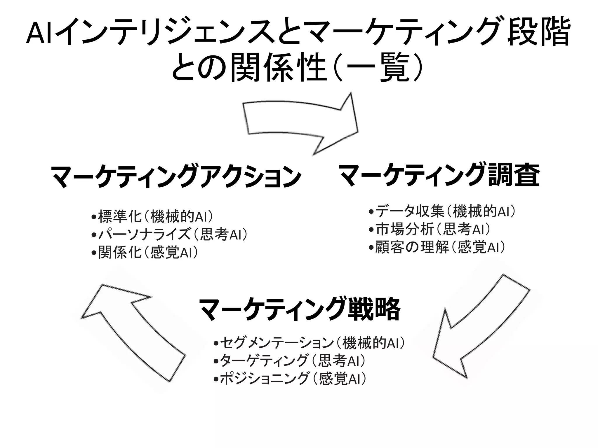 マーケティング調査
マーケティングアクション
マーケティング戦略
•データ収集（機械的AI）
•市場分析（思考AI）
•顧客の理解（感覚AI）
•セグメンテーション（機械的AI）
•ターゲティング（思考AI）
•ポジショニング（感覚AI）
•標準化（機械的AI）
•パーソナライズ（思考AI）
•関係化（感覚AI）
AIインテリジェンスとマーケティング段階
との関係性（一覧）
 