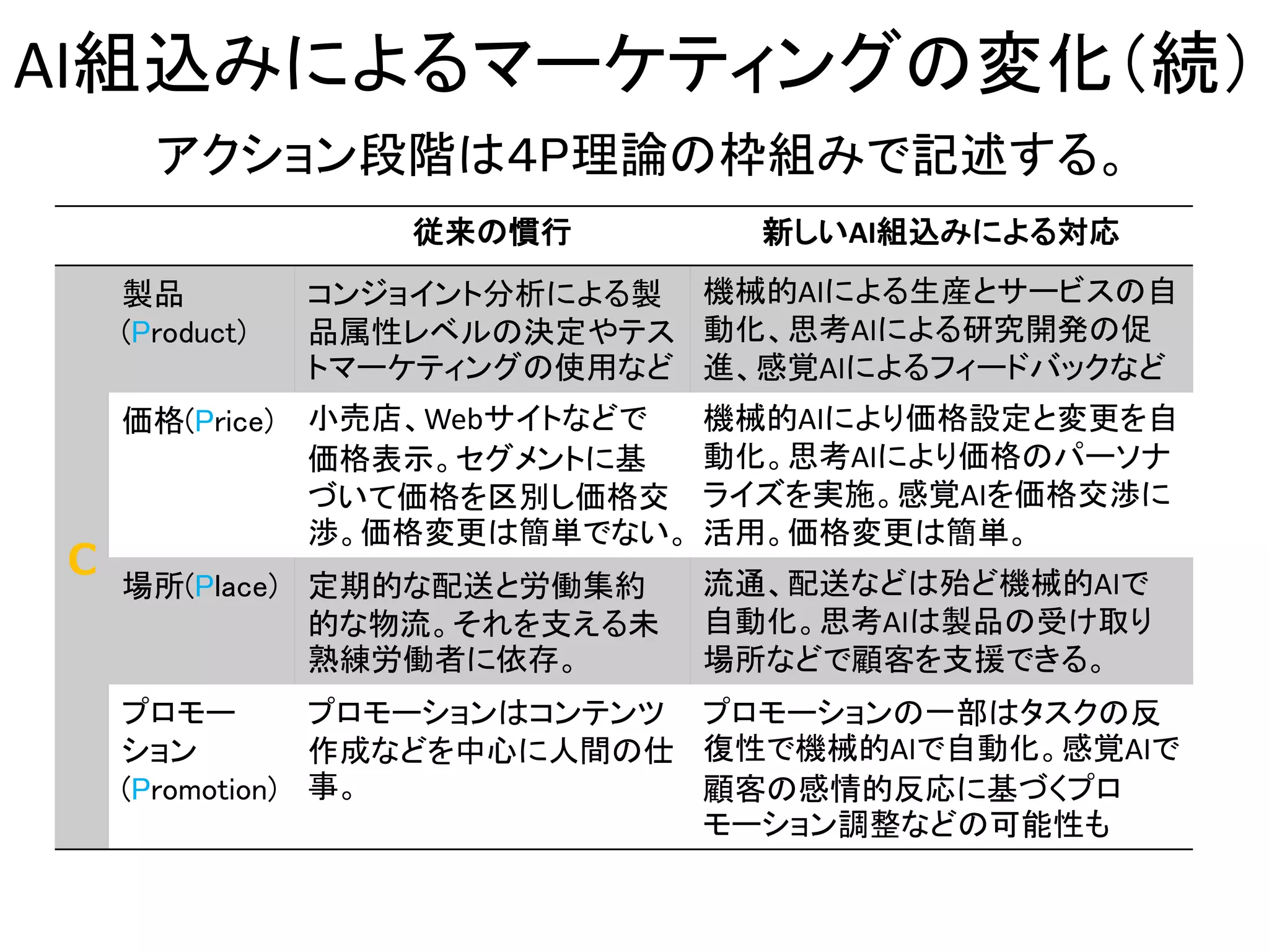 AI組込みによるマーケティングの変化（続）
従来の慣行 新しいAI組込みによる対応
C
製品
(Product)
コンジョイント分析による製
品属性レベルの決定やテス
トマーケティングの使用など
機械的AIによる生産とサービスの自
動化、思考AIによる研究開発の促
進、感覚AIによるフィードバックなど
価格(Price) 小売店、Webサイトなどで
価格表示。セグメントに基
づいて価格を区別し価格交
渉。価格変更は簡単でない。
機械的AIにより価格設定と変更を自
動化。思考AIにより価格のパーソナ
ライズを実施。感覚AIを価格交渉に
活用。価格変更は簡単。
場所(Place) 定期的な配送と労働集約
的な物流。それを支える未
熟練労働者に依存。
流通、配送などは殆ど機械的AIで
自動化。思考AIは製品の受け取り
場所などで顧客を支援できる。
プロモー
ション
(Promotion)
プロモーションはコンテンツ
作成などを中心に人間の仕
事。
プロモーションの一部はタスクの反
復性で機械的AIで自動化。感覚AIで
顧客の感情的反応に基づくプロ
モーション調整などの可能性も
アクション段階は４P理論の枠組みで記述する。
 