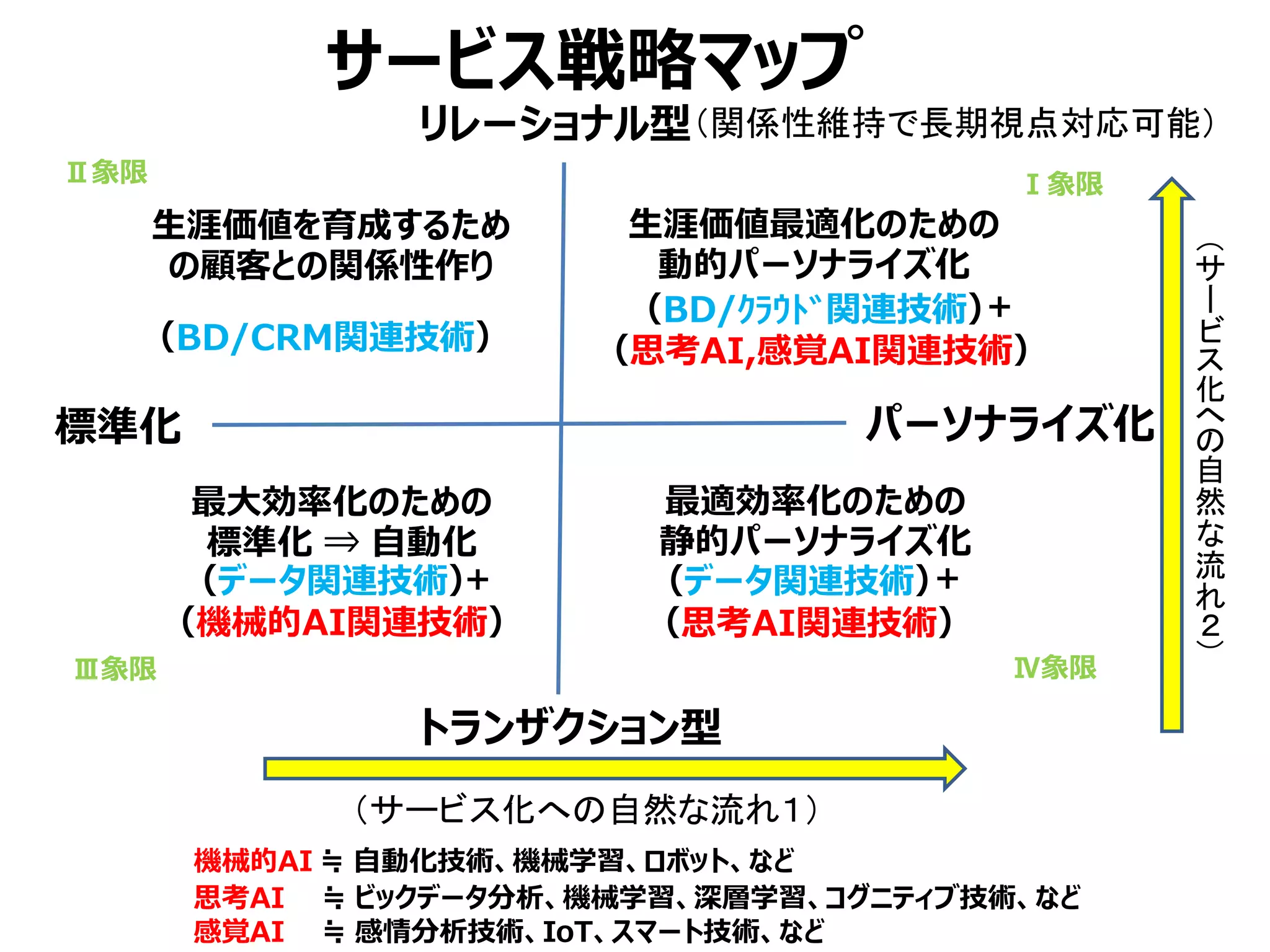 サービス戦略マップ
（サービス化への自然な流れ１）
（
サ
ー
ビ
ス
化
へ
の
自
然
な
流
れ
２
）
リレーショナル型
トランザクション型
パーソナライズ化
標準化
生涯価値を育成するため
の顧客との関係性作り
（BD/CRM関連技術）
最大効率化のための
標準化 ⇒ 自動化
（機械的AI関連技術）
生涯価値最適化のための
動的パーソナライズ化
（思考AI,感覚AI関連技術）
最適効率化のための
静的パーソナライズ化
（思考AI関連技術）
（関係性維持で長期視点対応可能）
Ⅳ象限
Ⅲ象限
Ⅱ象限 Ⅰ象限
（BD/ｸﾗｳﾄﾞ関連技術）
＋
（データ関連技術） （データ関連技術）
＋ ＋
機械的AI ≒ 自動化技術、機械学習、ロボット、など
思考AI ≒ ビックデータ分析、機械学習、深層学習、コグニティブ技術、など
感覚AI ≒ 感情分析技術、IoT、スマート技術、など
 