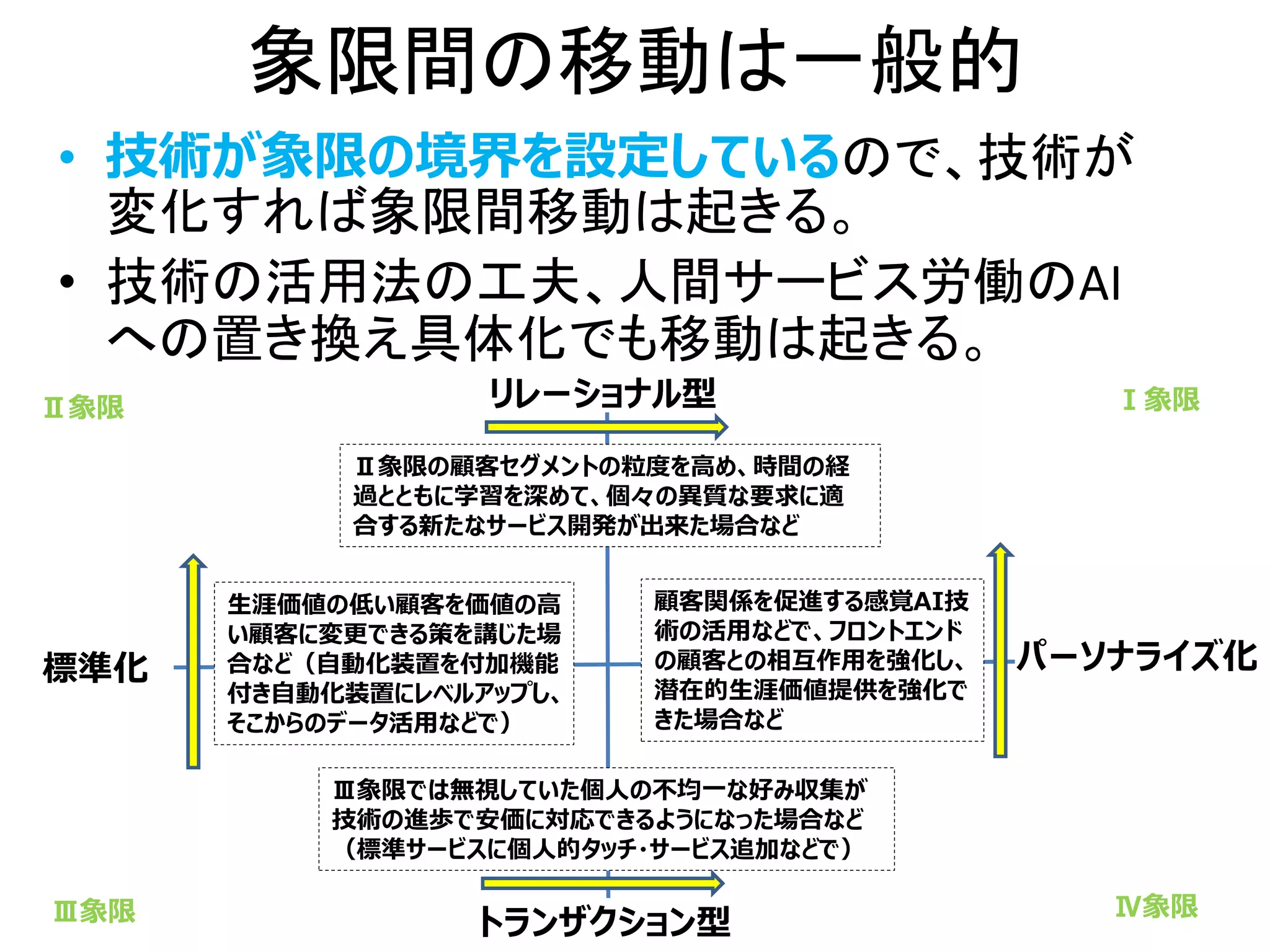 象限間の移動は一般的
• 技術が象限の境界を設定しているので、技術が
変化すれば象限間移動は起きる。
• 技術の活用法の工夫、人間サービス労働のAI
への置き換え具体化でも移動は起きる。
リレーショナル型
トランザクション型
標準化 パーソナライズ化
Ⅰ象限
Ⅱ象限
Ⅲ象限 Ⅳ象限
Ⅲ象限では無視していた個人の不均一な好み収集が
技術の進歩で安価に対応できるようになった場合など
（標準サービスに個人的タッチ・サービス追加などで）
Ⅱ象限の顧客セグメントの粒度を高め、時間の経
過とともに学習を深めて、個々の異質な要求に適
合する新たなサービス開発が出来た場合など
生涯価値の低い顧客を価値の高
い顧客に変更できる策を講じた場
合など（自動化装置を付加機能
付き自動化装置にレベルアップし、
そこからのデータ活用などで）
顧客関係を促進する感覚AI技
術の活用などで、フロントエンド
の顧客との相互作用を強化し、
潜在的生涯価値提供を強化で
きた場合など
 