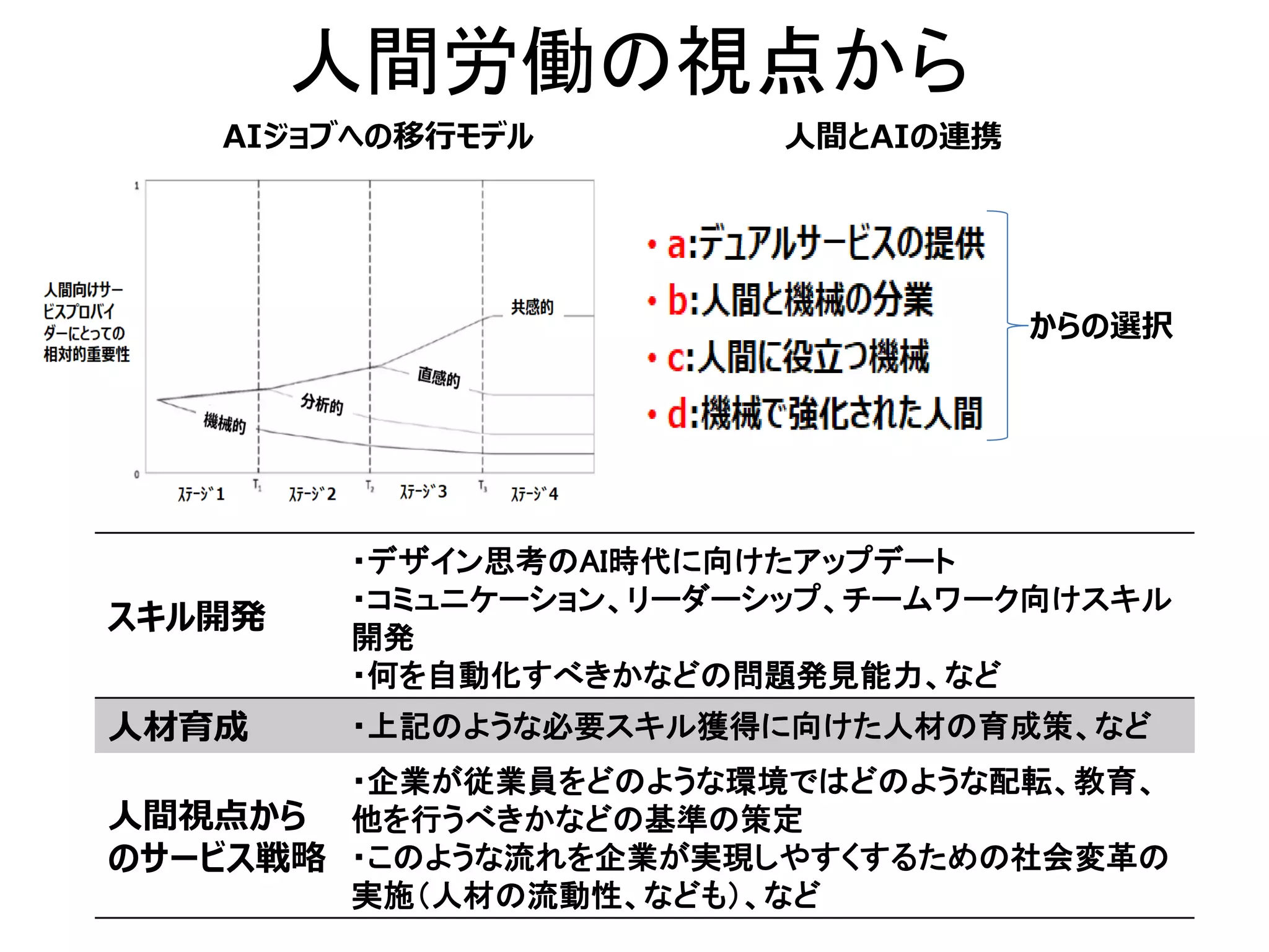 人間労働の視点から
スキル開発
・デザイン思考のAI時代に向けたアップデート
・コミュニケーション、リーダーシップ、チームワーク向けスキル
開発
・何を自動化すべきかなどの問題発見能力、など
人材育成 ・上記のような必要スキル獲得に向けた人材の育成策、など
人間視点から
のサービス戦略
・企業が従業員をどのような環境ではどのような配転、教育、
他を行うべきかなどの基準の策定
・このような流れを企業が実現しやすくするための社会変革の
実施（人材の流動性、なども）、など
からの選択
AIジョブへの移行モデル 人間とAIの連携
 