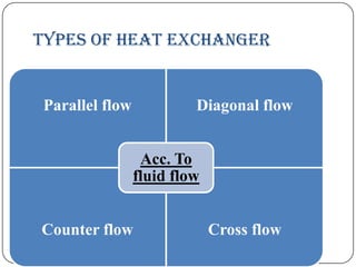 Types of heat exchanger

Parallel flow

Diagonal flow
Acc. To
fluid flow

Counter flow

Cross flow

 