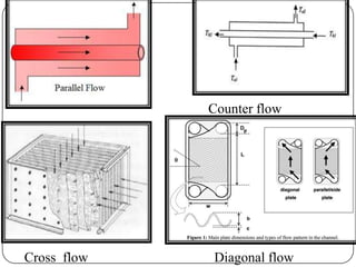 Counter flow

Cross flow

Diagonal flow

 
