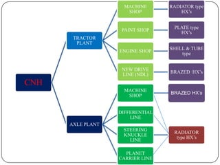 MACHINE
SHOP

RADIATOR type
HX’s

PAINT SHOP

PLATE type
HX’s

ENGINE SHOP

SHELL & TUBE
type

NEW DRIVE
LINE (NDL)

BRAZED HX’s

MACHINE
SHOP

BRAZED HX’s

TRACTOR
PLANT

CNH

DIFFERENTIAL
LINE
AXLE PLANT
STEERING
KNUCKLE
LINE
PLANET
CARRIER LINE

RADIATOR
type HX’s

 