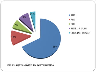 4%

RHE

9%

PHE
BHE

7%

SHELL & TUBE
COOLING TOWER

12%

68%

PIE CHART SHOWING HX DISTRIBUTION

 