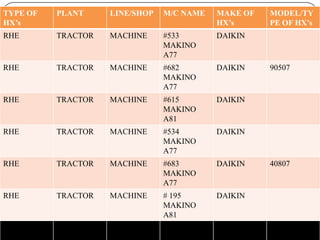 TYPE OF
HX’s

PLANT

LINE/SHOP

M/C NAME

MAKE OF
HX’s

RHE

TRACTOR

MACHINE

#533
MAKINO
A77

DAIKIN

RHE

TRACTOR

MACHINE

#682
MAKINO
A77

DAIKIN

RHE

TRACTOR

MACHINE

#615
MAKINO
A81

DAIKIN

RHE

TRACTOR

MACHINE

#534
MAKINO
A77

DAIKIN

RHE

TRACTOR

MACHINE

#683
MAKINO
A77

DAIKIN

RHE

TRACTOR

MACHINE

# 195
MAKINO
A81

DAIKIN

TRACTOR

MACHINE

#50437
HELLER

BKW

MODEL/TY
PE OF HX’s

90507

40807

 