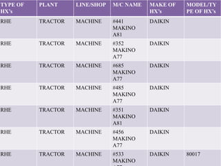 TYPE OF
HX’s

PLANT

LINE/SHOP

M/C NAME

MAKE OF
HX’s

RHE

TRACTOR

MACHINE

#441
MAKINO
A81

DAIKIN

RHE

TRACTOR

MACHINE

#352
MAKINO
A77

DAIKIN

RHE

TRACTOR

MACHINE

#685
MAKINO
A77

DAIKIN

RHE

TRACTOR

MACHINE

#485
MAKINO
A77

DAIKIN

RHE

TRACTOR

MACHINE

#351
MAKINO
A81

DAIKIN

RHE

TRACTOR

MACHINE

#456
MAKINO
A77

DAIKIN

RHE

TRACTOR

MACHINE

#533
MAKINO

DAIKIN

MODEL/TY
PE OF HX’s

80017

 