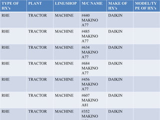 TYPE OF
HX’s

PLANT

LINE/SHOP

M/C NAME

MAKE OF
HX’s

RHE

TRACTOR

MACHINE

#440
MAKINO
A77

DAIKIN

RHE

TRACTOR

MACHINE

#485
MAKINO
A77

DAIKIN

RHE

TRACTOR

MACHINE

#634
MAKINO
A77

DAIKIN

RHE

TRACTOR

MACHINE

#684
MAKINO
A77

DAIKIN

RHE

TRACTOR

MACHINE

#456
MAKINO
A77

DAIKIN

RHE

TRACTOR

MACHINE

#607
MAKINO
A81

DAIKIN

RHE

TRACTOR

MACHINE

#352
MAKINO

DAIKIN

MODEL/TY
PE OF HX’s

 