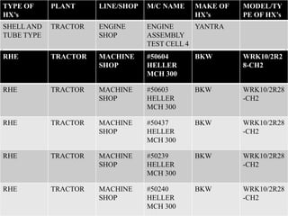 TYPE OF
HX’s

PLANT

LINE/SHOP

M/C NAME

MAKE OF
HX’s

MODEL/TY
PE OF HX’s

SHELL AND
TUBE TYPE

TRACTOR

ENGINE
SHOP

ENGINE
YANTRA
ASSEMBLY
TEST CELL 4

RHE

TRACTOR

MACHINE
SHOP

#50604
HELLER
MCH 300

BKW

WRK10/2R2
8-CH2

RHE

TRACTOR

MACHINE
SHOP

#50603
HELLER
MCH 300

BKW

WRK10/2R28
-CH2

RHE

TRACTOR

MACHINE
SHOP

#50437
HELLER
MCH 300

BKW

WRK10/2R28
-CH2

RHE

TRACTOR

MACHINE
SHOP

#50239
HELLER
MCH 300

BKW

WRK10/2R28
-CH2

RHE

TRACTOR

MACHINE
SHOP

#50240
HELLER
MCH 300

BKW

WRK10/2R28
-CH2

 