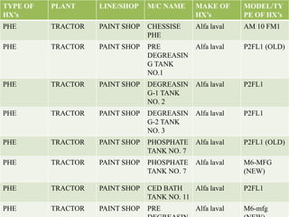 TYPE OF
HX’s

PLANT

LINE/SHOP

M/C NAME

MAKE OF
HX’s

MODEL/TY
PE OF HX’s

PHE

TRACTOR

PAINT SHOP

CHESSISE
PHE

Alfa laval

AM 10 FM1

PHE

TRACTOR

PAINT SHOP

PRE
DEGREASIN
G TANK
NO.1

Alfa laval

P2FL1 (OLD)

PHE

TRACTOR

PAINT SHOP

DEGREASIN
G-1 TANK
NO. 2

Alfa laval

P2FL1

PHE

TRACTOR

PAINT SHOP

DEGREASIN
G-2 TANK
NO. 3

Alfa laval

P2FL1

PHE

TRACTOR

PAINT SHOP

PHOSPHATE
TANK NO. 7

Alfa laval

P2FL1 (OLD)

PHE

TRACTOR

PAINT SHOP

PHOSPHATE
TANK NO. 7

Alfa laval

M6-MFG
(NEW)

PHE

TRACTOR

PAINT SHOP

CED BATH
Alfa laval
TANK NO. 11

P2FL1

PHE

TRACTOR

PAINT SHOP

PRE

M6-mfg

Alfa laval

 