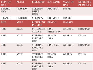 TYPE OF
HX’s

PLANT

LINE/SHOP

M/C NAME

MAKE OF
HX’s

BRAZED
HX’s

TRACTOR

NDL (NEW
DRIVE
LINE)

NDL M/C 1

FUNKE

BRAZED
HX’s
RHE

TRACTOR

NDL (NEW
NDL M/C 2
DRIVE
DIFFERENT BEMCO
LINE)
IAL LINE

FUNKE

RHE

AXLE

DIFFERENTI HIND
GK ENGG.
AL LINE
HH473-11797

HH5C-PLC

RHE

AXLE

STEERING
KNUCKLE
LINE

BEMCO
20Ton

WARKIN

DSL 50

RHE

AXLE

STEERING
KNUCKLE
LINE

HIND 5Ton

GK ENGG.

HH5C-PLC

RHE

AXLE

STEERING
KNUCKLE
LINE

BEMCO
20Ton

WARKIN

DSL 50

RHE

AXLE

STEERING
KNUCKLE
LINE

BEMCO
20Ton

WARKIN

DSL 50

AXLE

MODEL/TY
PE OF HX’s

WARKIN

 