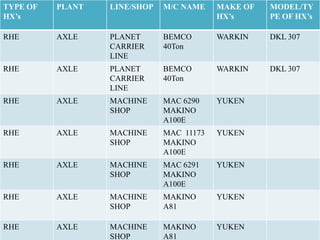 TYPE OF
HX’s

PLANT

LINE/SHOP

M/C NAME

MAKE OF
HX’s

MODEL/TY
PE OF HX’s

RHE

AXLE

PLANET
CARRIER
LINE

BEMCO
40Ton

WARKIN

DKL 307

RHE

AXLE

PLANET
CARRIER
LINE

BEMCO
40Ton

WARKIN

DKL 307

RHE

AXLE

MACHINE
SHOP

MAC 6290
MAKINO
A100E

YUKEN

RHE

AXLE

MACHINE
SHOP

MAC 11173
MAKINO
A100E

YUKEN

RHE

AXLE

MACHINE
SHOP

MAC 6291
MAKINO
A100E

YUKEN

RHE

AXLE

MACHINE
SHOP

MAKINO
A81

YUKEN

RHE

AXLE

MACHINE
SHOP

MAKINO
A81

YUKEN

 