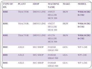 TYPE OF
HX

PLANT

SHOP

RHE

TRACTOR

RHE

MACHINE
NAME

MAKE

MODEL

DRIVE LINE #50525
HELLER
MCH 300

BKW

WRK10/2R2
8-CH2

TRACTOR

DRIVE LINE #50237
HELLER
MCH 300

BKW

WRK10/2R2
8-CH2

RHE

TRACTOR

DRIVE LINE #51276
HELLER
MCH 300

BKW

WRK10/2R2
8-CH2

BHE

AXLE

M/C SHOP

FAMAR
ERGO 500

GEA

WP 1-24E

BHE

AXLE

M/C SHOP

FAMAR
ERGO 500

GEA

WP1-24E

BHE

AXLE

M/C SHOP

FAMAR
ERGO 500

GEA

WP 1-24E

 