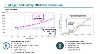 Hydrogen and battery efficiency comparison
Inefficiencies and Losses
• Transport, Storage & Distribution
• Inversion AC/DC...