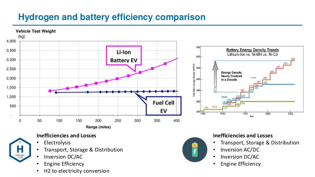 Analysis of hydrogen fuel cell and battery efficiency