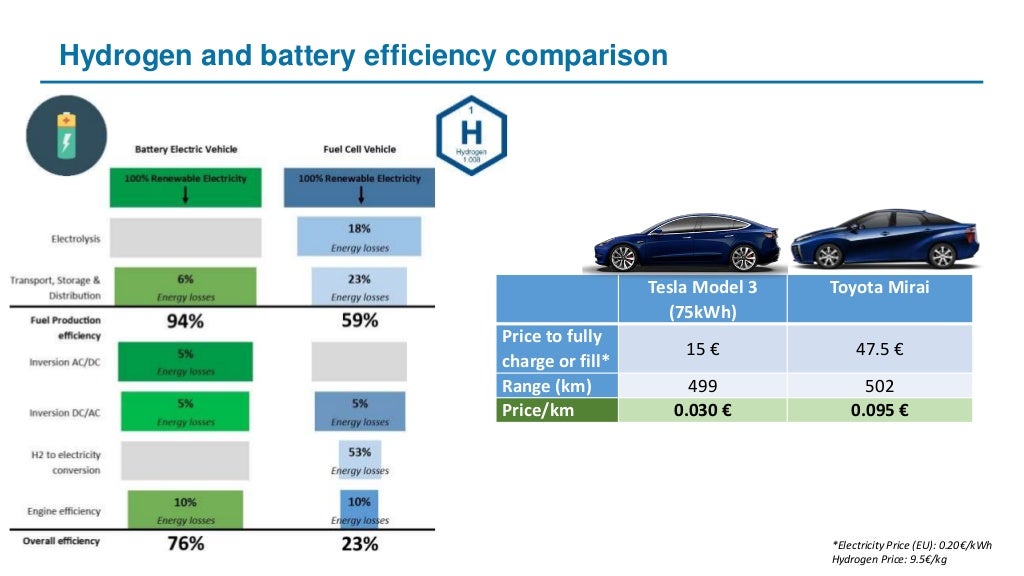 Analysis of hydrogen fuel cell and battery efficiency