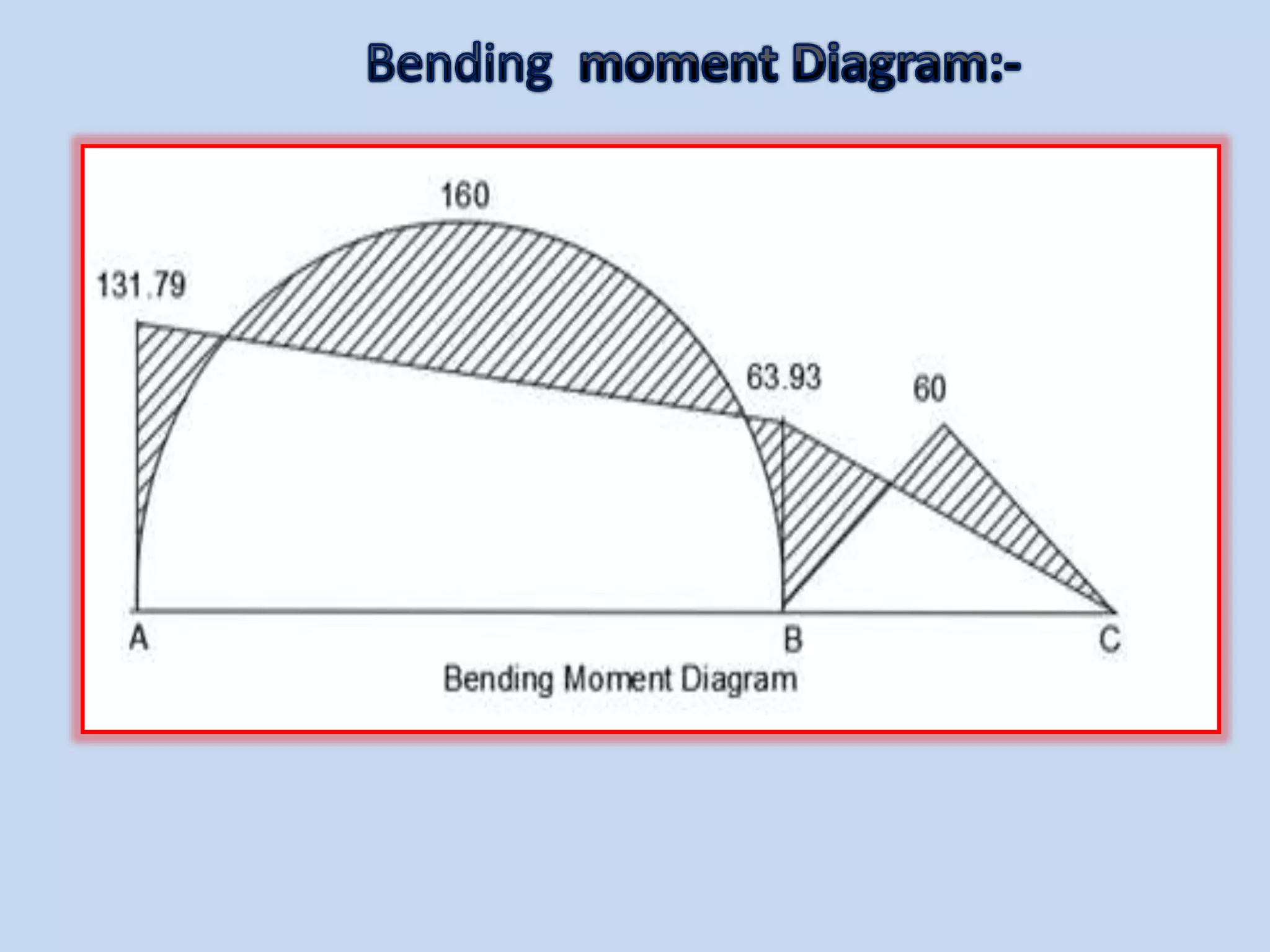 Analysis of indeterminate beam by slopeand deflection method